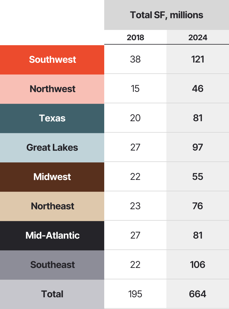 A chart listing Amazon's eight regions and total square footage.